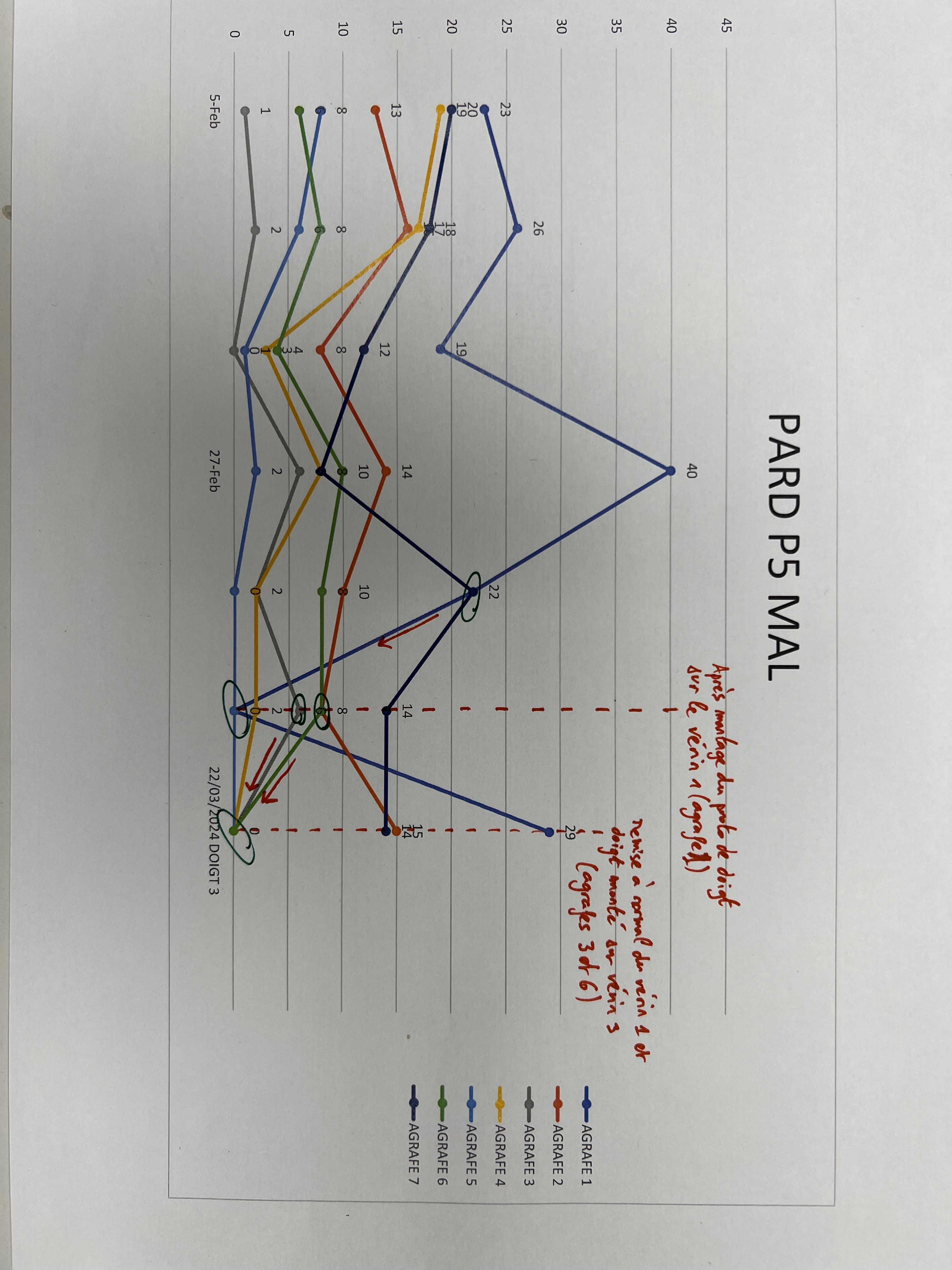 Graphique de la chute des erreurs