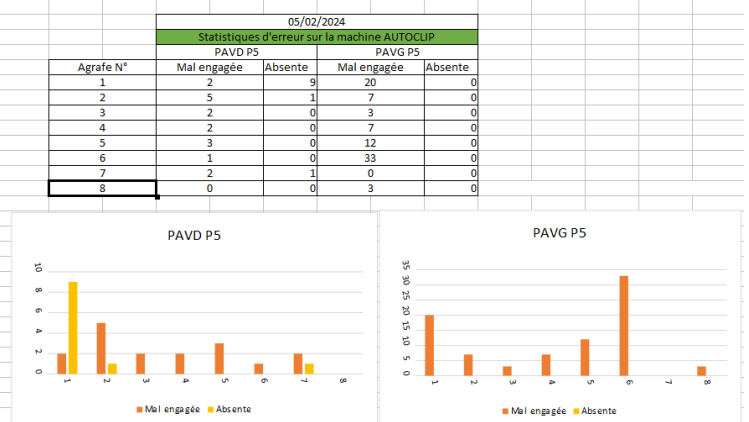 Analyse statistique des erreurs d'agrafage